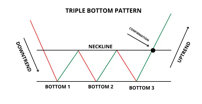 Triple Bottom pattern