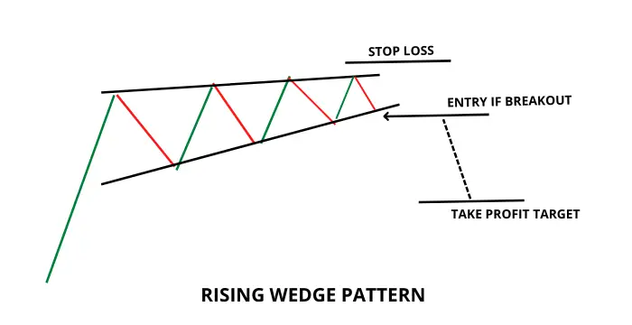Rising Wedge pattern