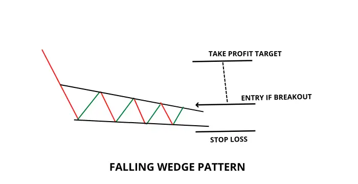 Falling Wedge pattern
