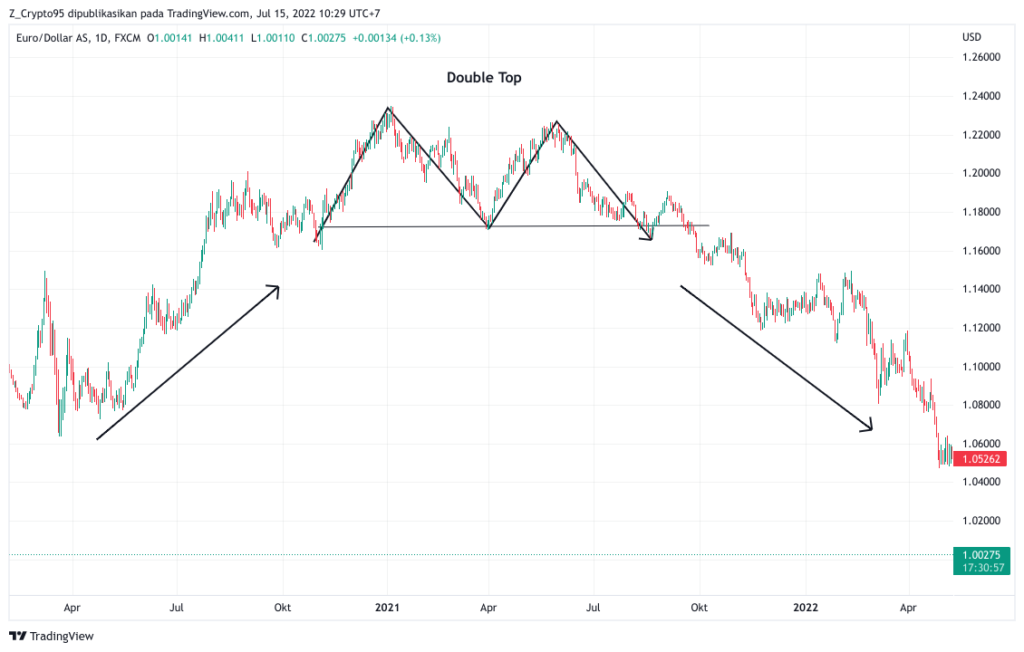 bearish reversal