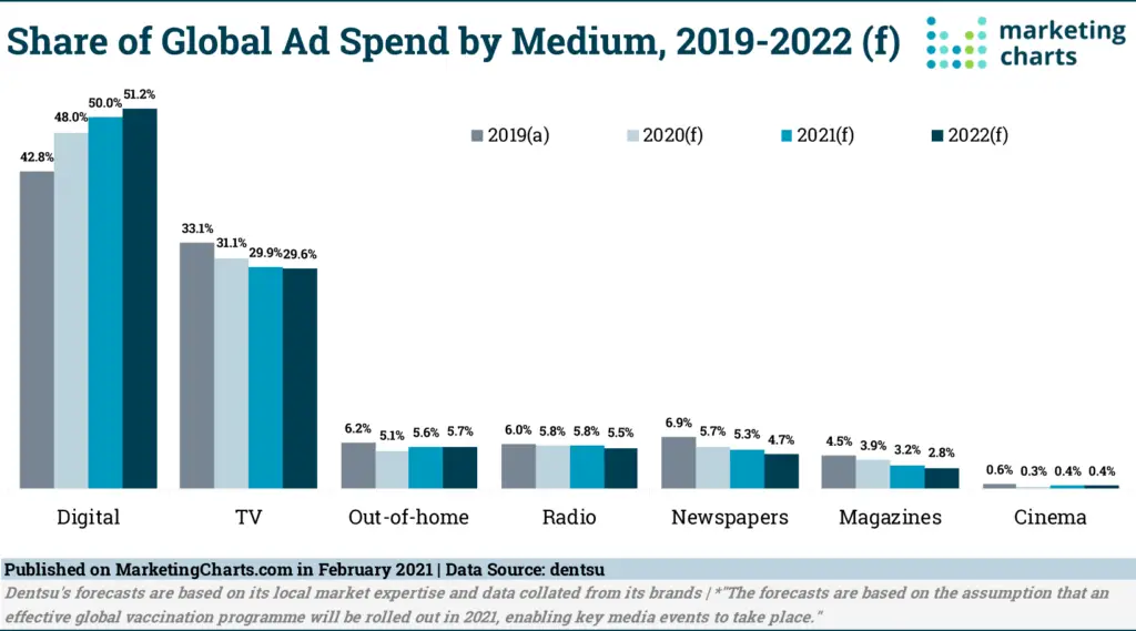 ad spend by channel