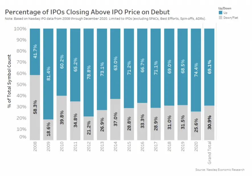 IPOs closing above price 