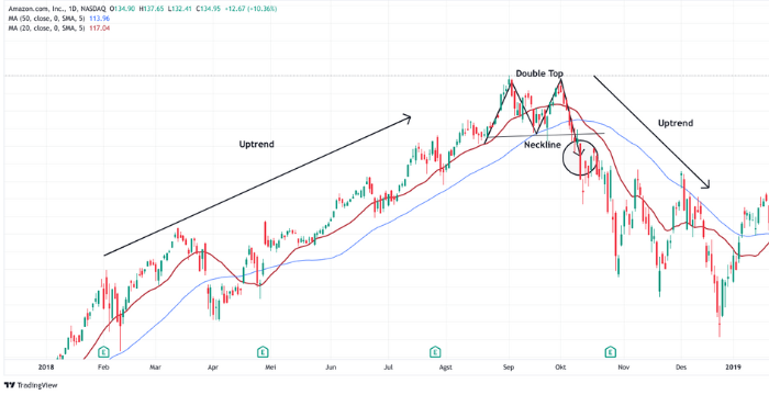 Reversal stock patterns