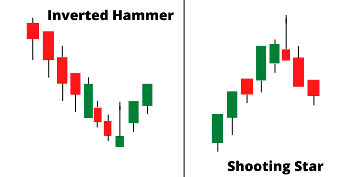 Inverted hammer and shooting star