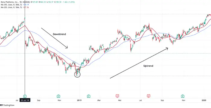 Reversal stock patterns