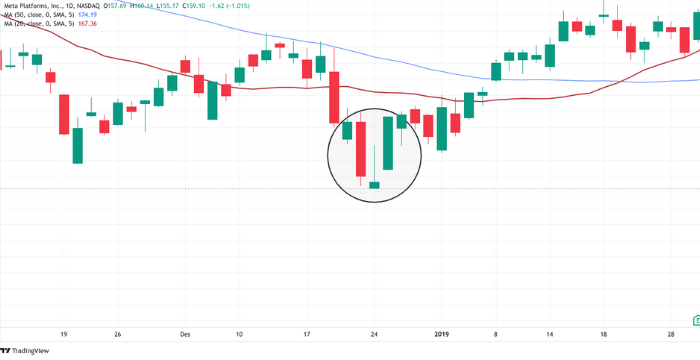 Reversal stock patterns