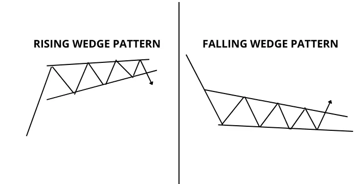 Rising and falling wedge