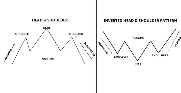Head and Shoulder/Inverted Head and Shoulder